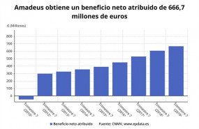 ep beneficio netoamadeus duranteprimer semestre2019 cnmv
