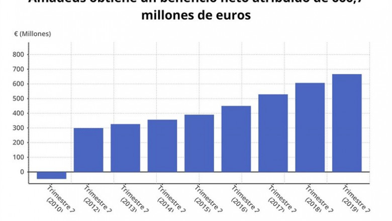 Beneficio neto de Amadeus durante el primer semestre hasta 2019 (CNMV) | EPDATA ep beneficio netoamadeus duranteprimer semestre2019 cnmv