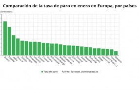ep comparacion de la tasa de paro en enero de 2020 por paises de la eurozona