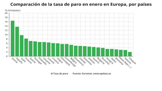 ep comparacion de la tasa de paro en enero de 2020 por paises de la eurozona