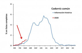 ep distribucion de la llegada de poblacion de codorniz comun a la peninsula iberica en 2020
