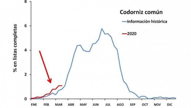 ep distribucion de la llegada de poblacion de codorniz comun a la peninsula iberica en 2020