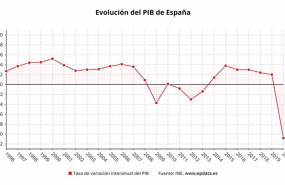 ep evolucion anual del pib de espana hasta 2020 ine