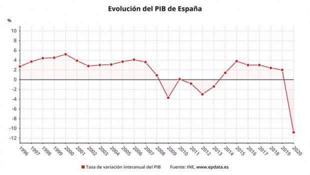 ep evolucion anual del pib de espana hasta 2020 ine