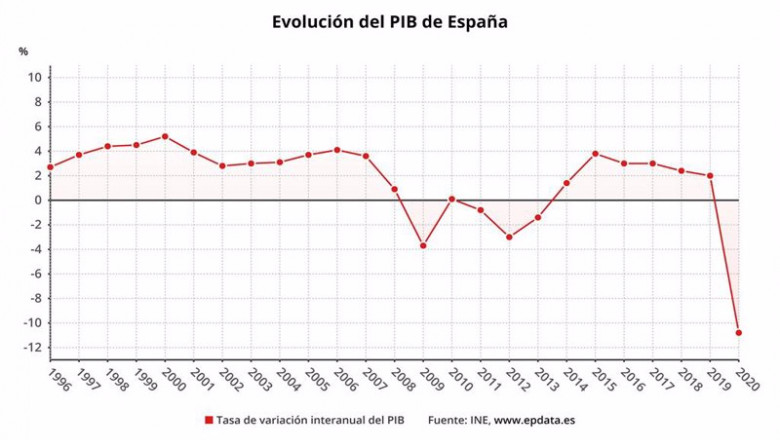 ep evolucion anual del pib de espana hasta 2020 ine