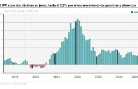 ep grafico con evolucion del ipc 20250627091303