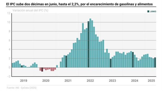 ep grafico con evolucion del ipc 20250627091303