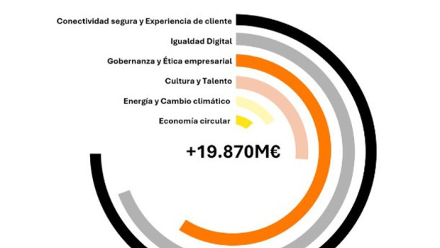 ep impacto positivo de masorange en 2025