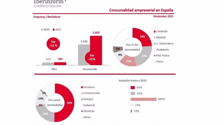 Infografía sobre la concursalidad en empresas españolas a 30 de noviembre realizada por Iberinform. | IBERINFORM ep infografia sobre la concursalidad en empresas espanolas a 30 de noviembre realizada por