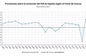 ep previsiones sobre la evolucion del pib de espana realizadas por el panel de funcas en 2020 y 2021