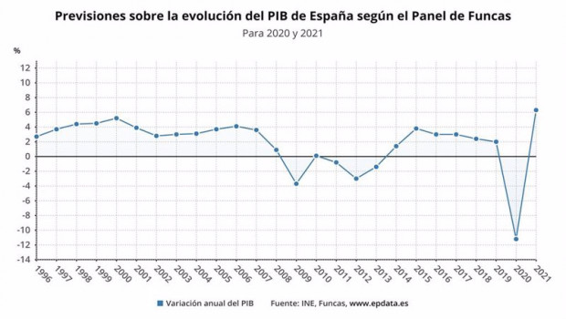 ep previsiones sobre la evolucion del pib de espana realizadas por el panel de funcas en 2020 y 2021