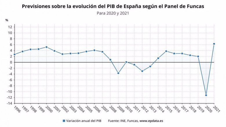 ep previsiones sobre la evolucion del pib de espana realizadas por el panel de funcas en 2020 y 2021 ep previsiones sobre la evolucion del pib de espana realizadas por el panel de funcas en 2020 y 2021