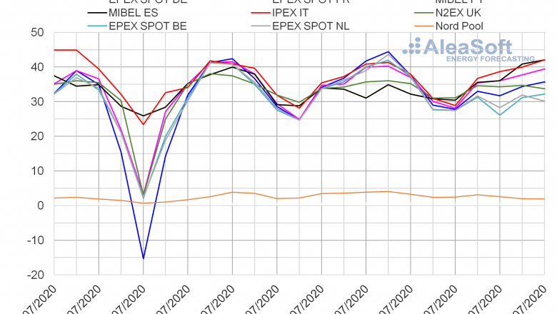 1595506921 20200723 aleasoft precios mercados europeos electricidad