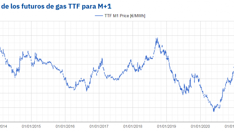 1625068333 20210630 aleasoft precios futuros gas ttf m1