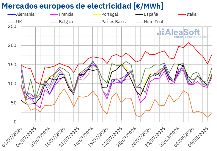 20260810 aleasoft precios mercados europeos electricidad