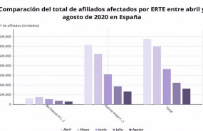 ep comparacion del total de afiliados afectados por erte entre abril y agosto de 2020 en espana