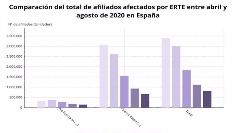 Comparación del total de afiliados afectados por ERTE entre abril y agosto de 2020 en España | EPDATA ep comparacion del total de afiliados afectados por erte entre abril y agosto de 2020 en espana