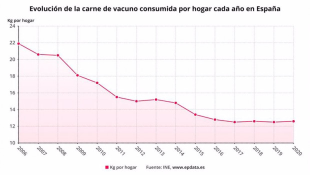 ep evolucion de la carne de vacuno consumida por hogar cada ano en espana