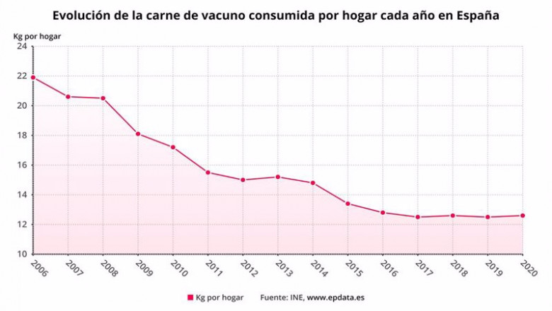 Evolución de la carne de vacuno consumida por hogar cada año en España | EPDATA ep evolucion de la carne de vacuno consumida por hogar cada ano en espana