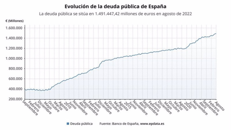 ep evolucion de la deuda publica en espana hasta agosto de 2022 ep evolucion de la deuda publica en espana hasta agosto de 2022