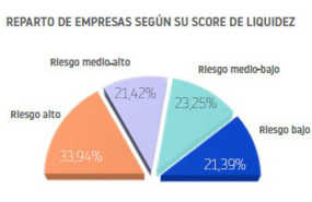 ep reparto de empresas segun su score de liquidez