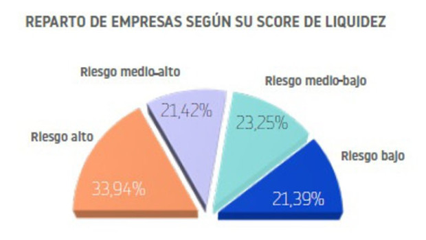 ep reparto de empresas segun su score de liquidez ep reparto de empresas segun su score de liquidez