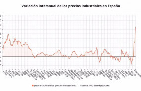 ep variacion interanual de los precios industriales en espana ine