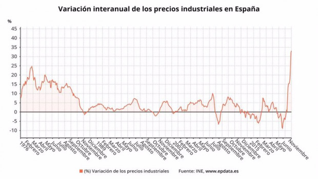 ep variacion interanual de los precios industriales en espana ine