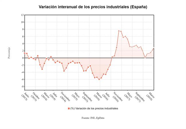 Variación interanual precios industriales mayo 2018 | EPDATA ep variacion interanual precios industriales mayo 2018