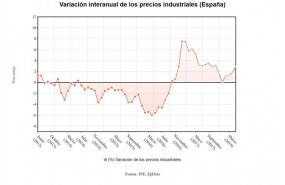 ep variacion interanual precios industriales mayo 2018