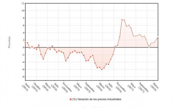 ep variacion interanual precios industriales mayo 2018