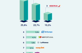 ranking compaias aereas mas reclamadas reclamadores 