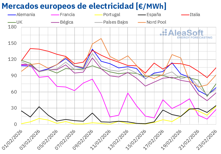 20260223 aleasoft precios mercados europeos electricidad