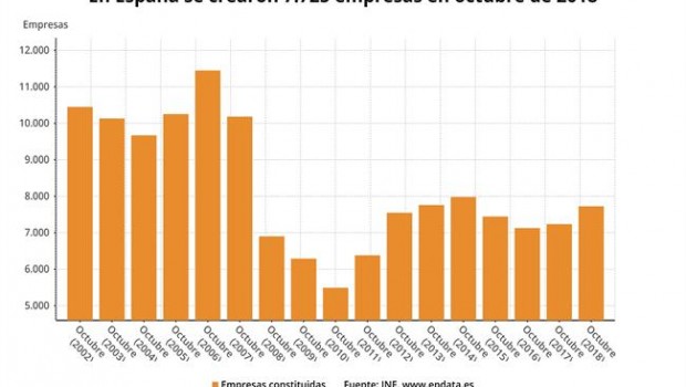 ep creacionempresas octubre 2018 ine