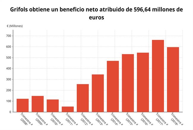 EpData.- Los resultados de Grifols del tercer trimestre, en datos y gráficos | EPDATA ep epdata- los resultadosgrifolstercer trimestre en datosgraficos