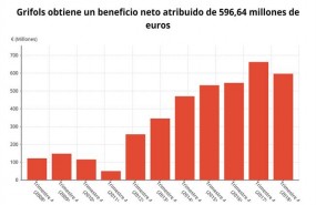 ep epdata- los resultadosgrifolstercer trimestre en datosgraficos