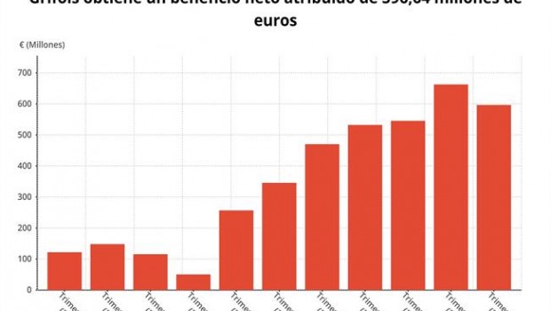 ep epdata- los resultadosgrifolstercer trimestre en datosgraficos