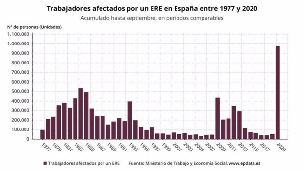 ep evolucion del numero de trabajadores en ere y erte hasta septiembre de 2020 ministerio de trabajo
