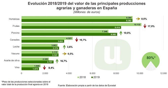 ep evolucion del valor de las principales producciones agrarias y ganaderas en espana 2018-2019