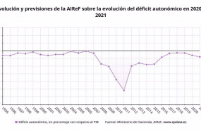 ep evolucion y previsiones de la airef sobre la evolucion del deficit autonomico en 2020 y 2021