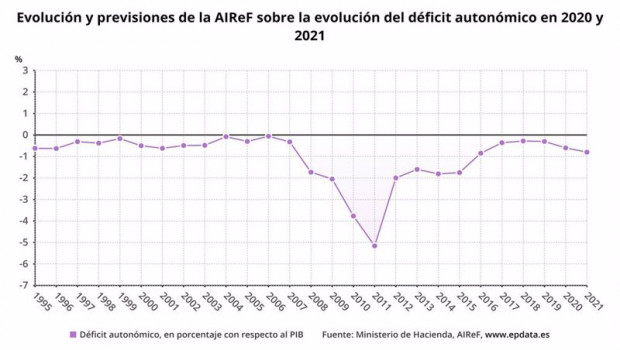 ep evolucion y previsiones de la airef sobre la evolucion del deficit autonomico en 2020 y 2021