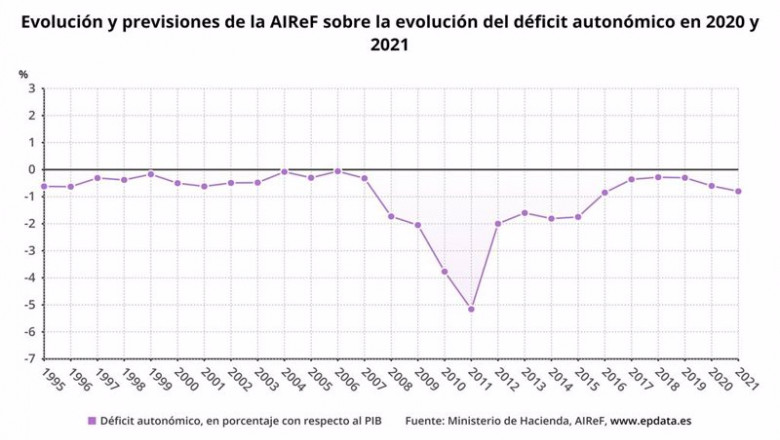 Evolución y previsiones de la AIReF sobre la evolución del déficit autonómico en 2020 y 2021 | EPDATA ep evolucion y previsiones de la airef sobre la evolucion del deficit autonomico en 2020 y 2021