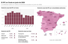 ep infografia con cifras del ipc en ceuta y por comunidades autonomas en junio de 2026 ep infografia con cifras del ipc en ceuta y por comunidades autonomas en junio de 2026