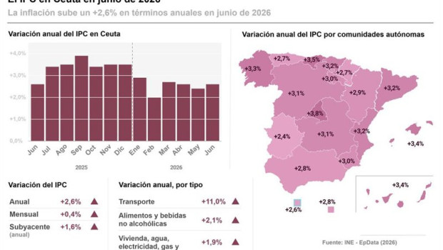 ep infografia con cifras del ipc en ceuta y por comunidades autonomas en junio de 2026 ep infografia con cifras del ipc en ceuta y por comunidades autonomas en junio de 2026