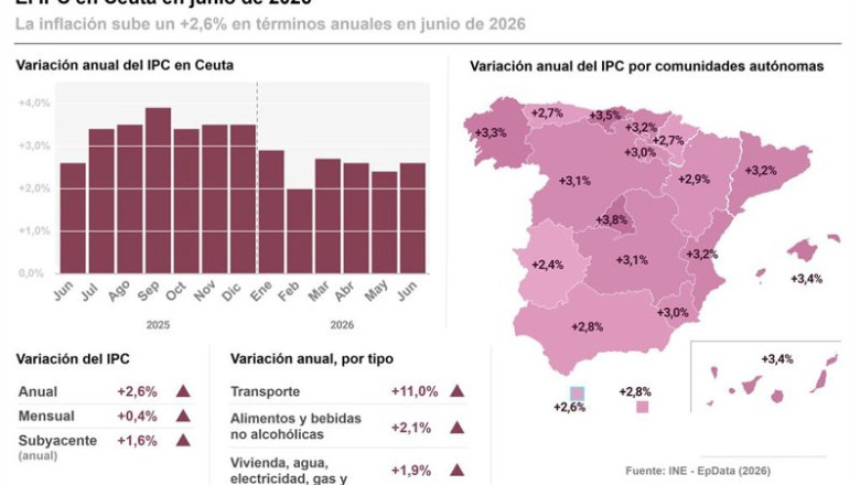 Infografía con cifras del IPC en Ceuta y por comunidades autónomas en junio de 2026. | Europa Press ep infografia con cifras del ipc en ceuta y por comunidades autonomas en junio de 2026