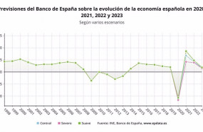 ep previsiones del banco de espana sobre la evolucion de la economia espanola en 2020 2021 2022 y
