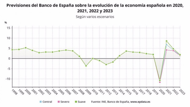 ep previsiones del banco de espana sobre la evolucion de la economia espanola en 2020 2021 2022 y