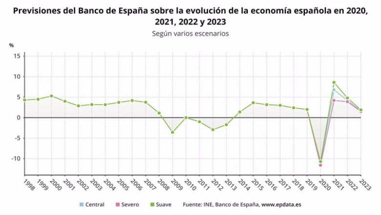 ep previsiones del banco de espana sobre la evolucion de la economia espanola en 2020 2021 2022 y ep previsiones del banco de espana sobre la evolucion de la economia espanola en 2020 2021 2022 y