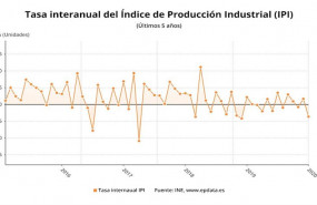 ep variacion interanual del indice de produccion industrial enero 2020 ine