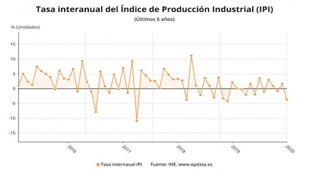 ep variacion interanual del indice de produccion industrial enero 2020 ine